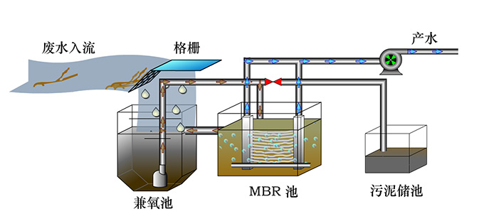 mbr膜生物反应器使用图