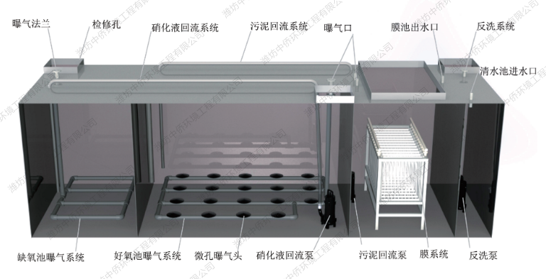 mbr一体化污水处理设备构成