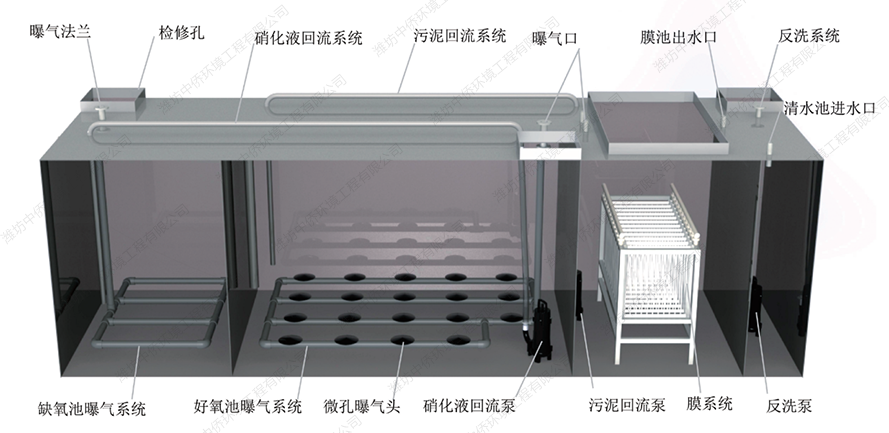 小型MBR污水一体化污水处理设备处理工艺